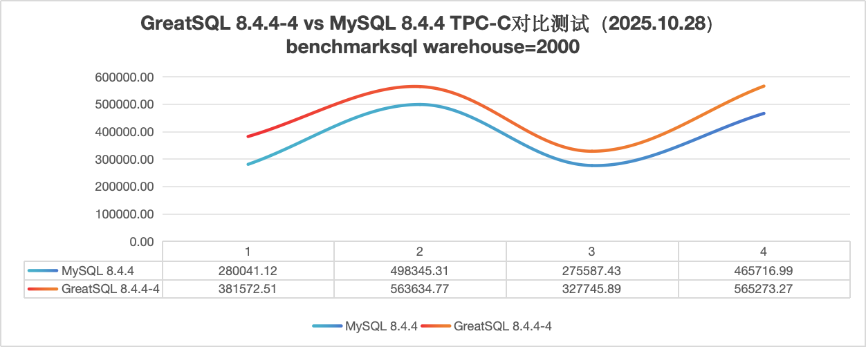 GreatSQL84 vs MySQL84 TPC-C BenchmarkSQL 测试结果对比