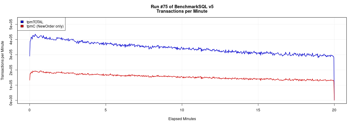 MySQL 8.0.32 并发 32 客户端 & 256G IBP,BenchmarkSQL TPC-C 测试数据曲线图