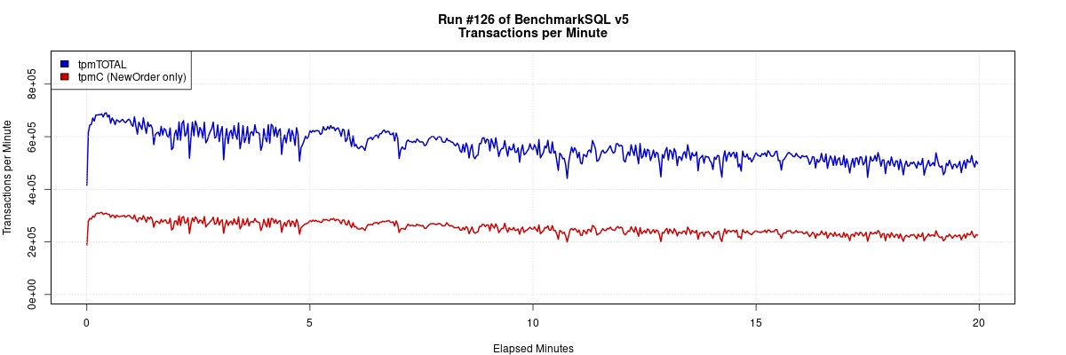 MySQL 8.0.32 并发 64 客户端 & 128G IBP,BenchmarkSQL TPC-C 测试数据曲线图