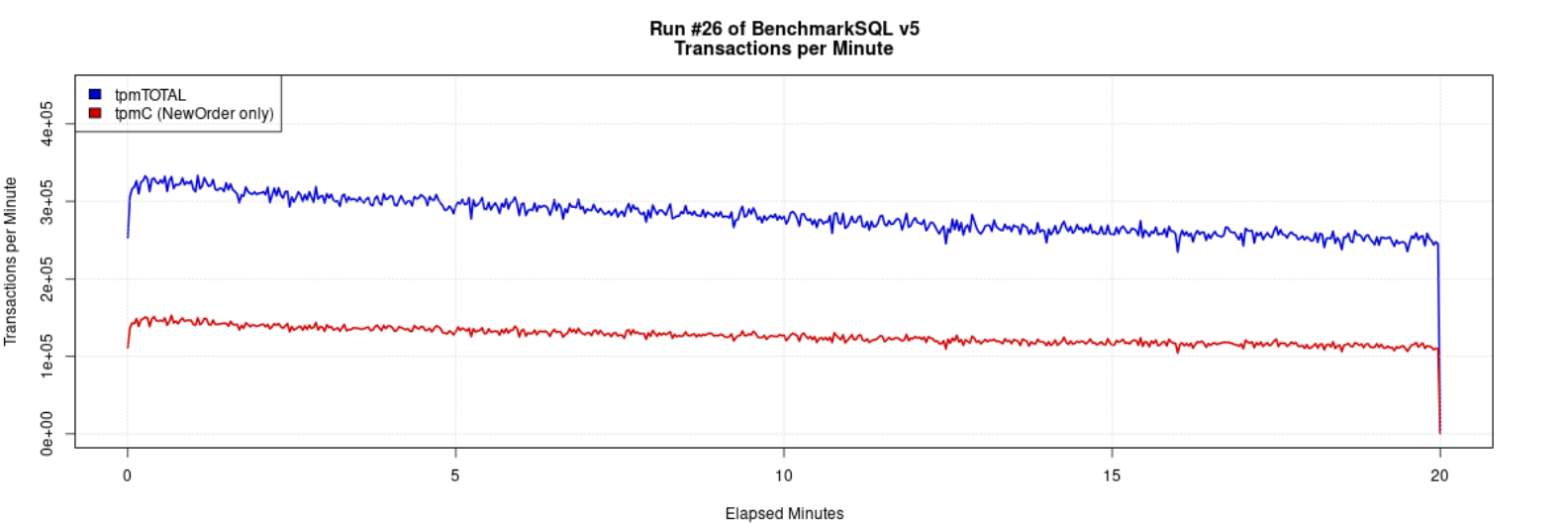 MySQL 8.4.4 ibp128G 32th TPC-C BenchmarkSQL tpmC 曲线