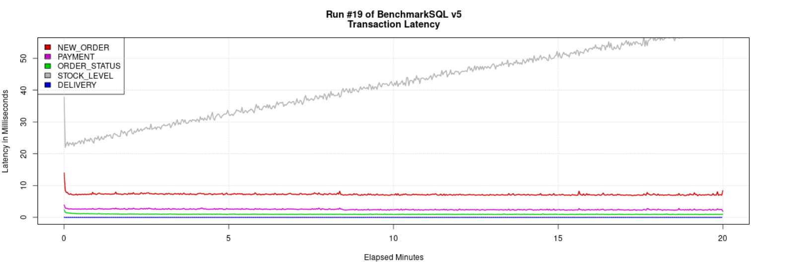 MySQL 8.4.4 ibp128G 64th TPC-C BenchmarkSQL Latency 曲线