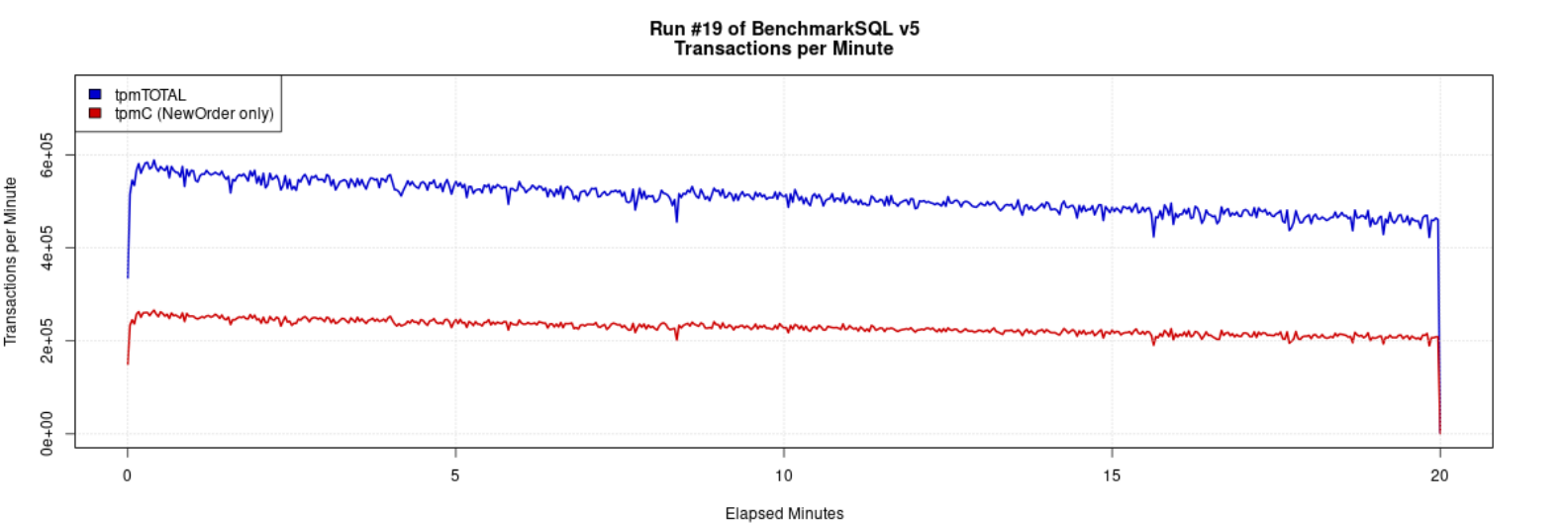 MySQL 8.4.4 ibp128G 64th TPC-C BenchmarkSQL tpmC 曲线