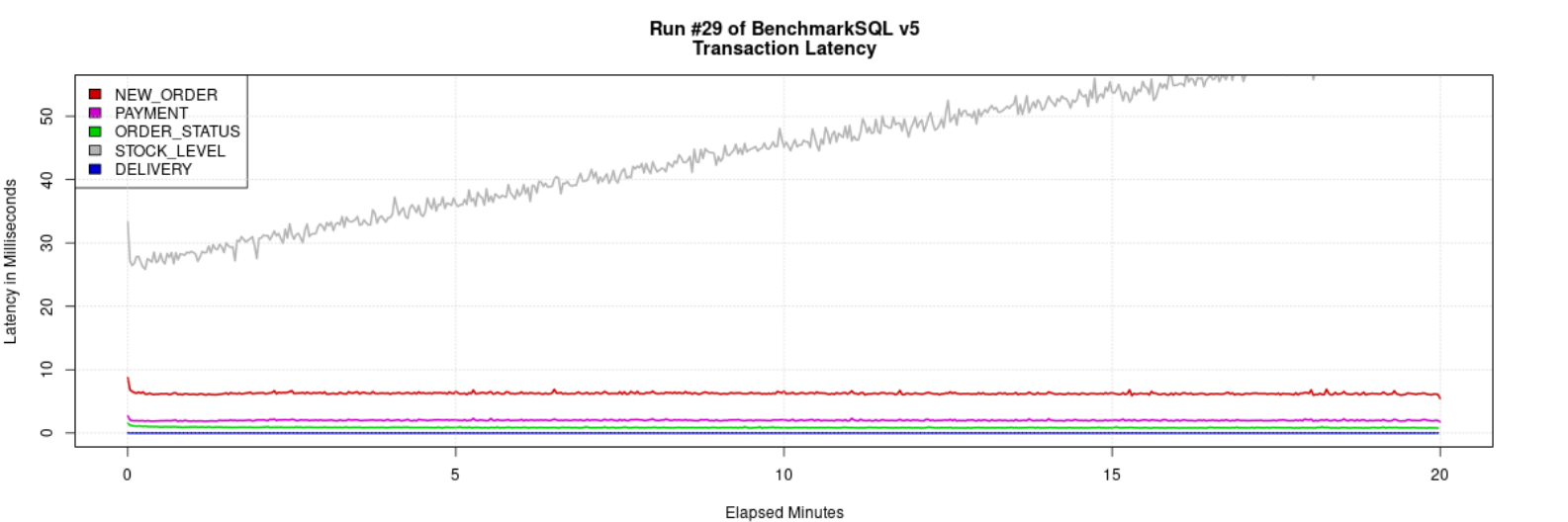 MySQL 8.4.4 ibp256G 32th TPC-C BenchmarkSQL Latency 曲线