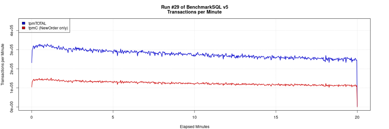 MySQL 8.4.4 ibp256G 32th TPC-C BenchmarkSQL tpmC 曲线