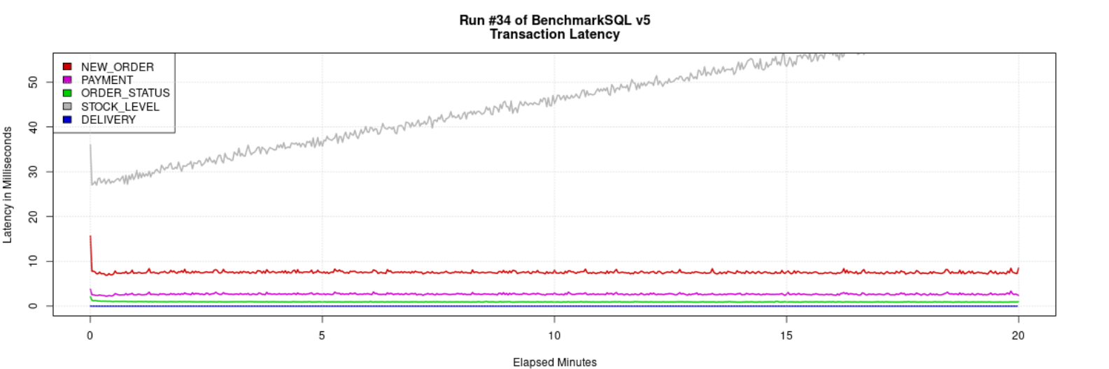 MySQL 8.4.4 ibp256G 64th TPC-C BenchmarkSQL Latency 曲线