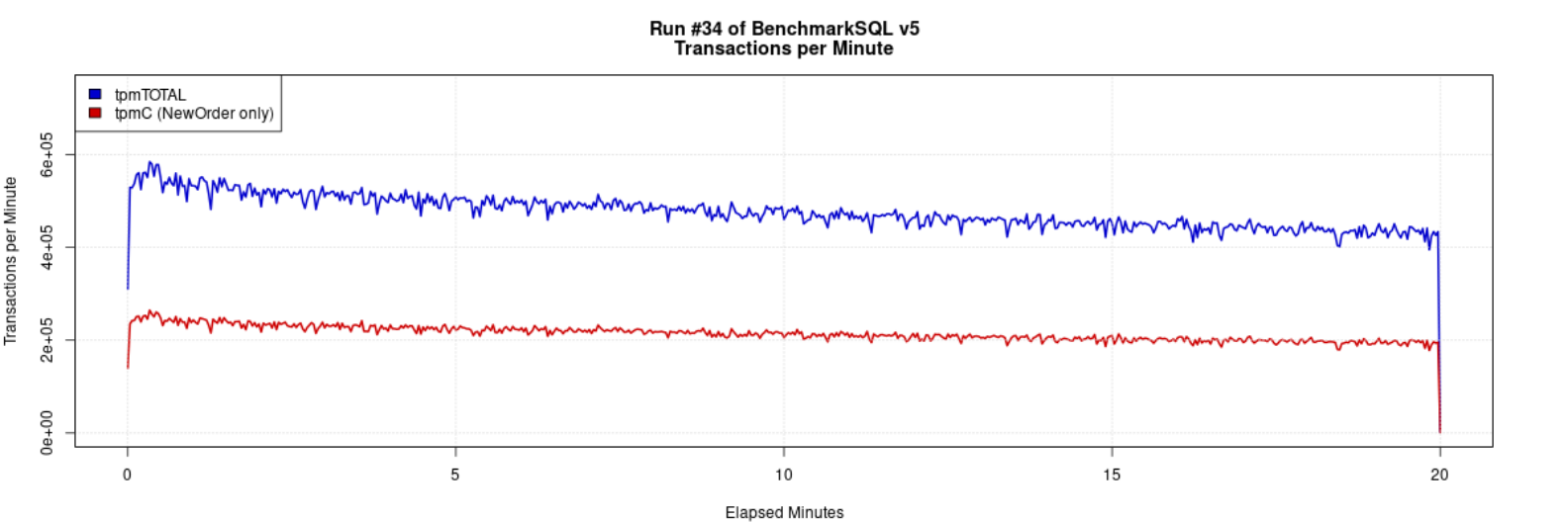 MySQL 8.4.4 ibp256G 64th TPC-C BenchmarkSQL tpmC 曲线