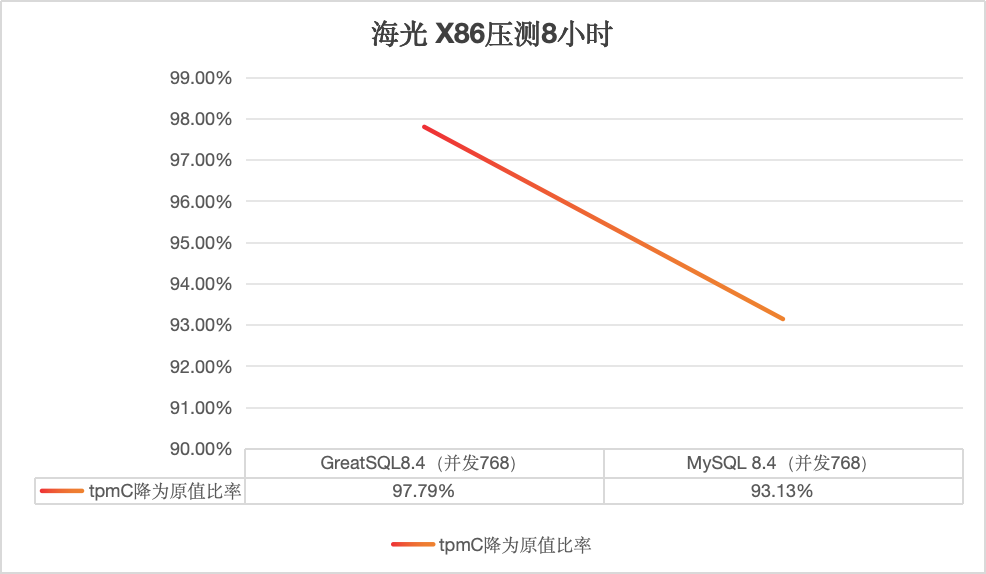 GreatSQL 8.4.4-4 vs MySQL 8.4.4 BenchmarkSQL run 8h tpmC under Hygon