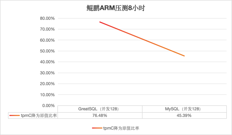 GreatSQL 8.4.4-4 vs MySQL 8.4.4 BenchmarkSQL run 8h tpmC under arm
