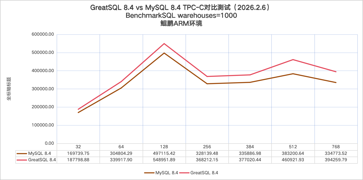 GreatSQL 8.4.4-4 vs MySQL 8.4.4 Warehouses 1000 tpmC under ARM