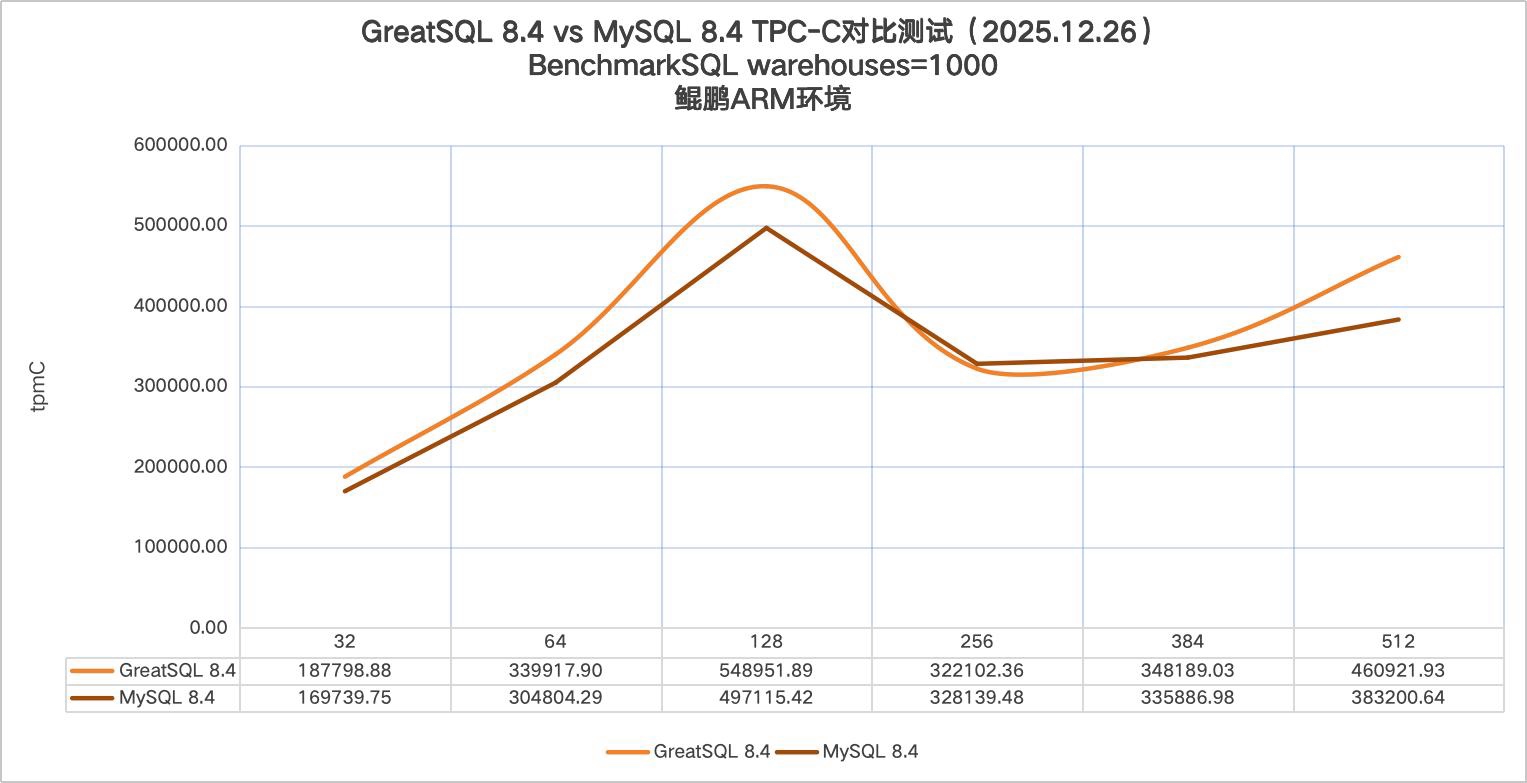 GreatSQL 8.4.4-4 vs MySQL 8.4.4 Warehouses 1000 tpmC under ARM