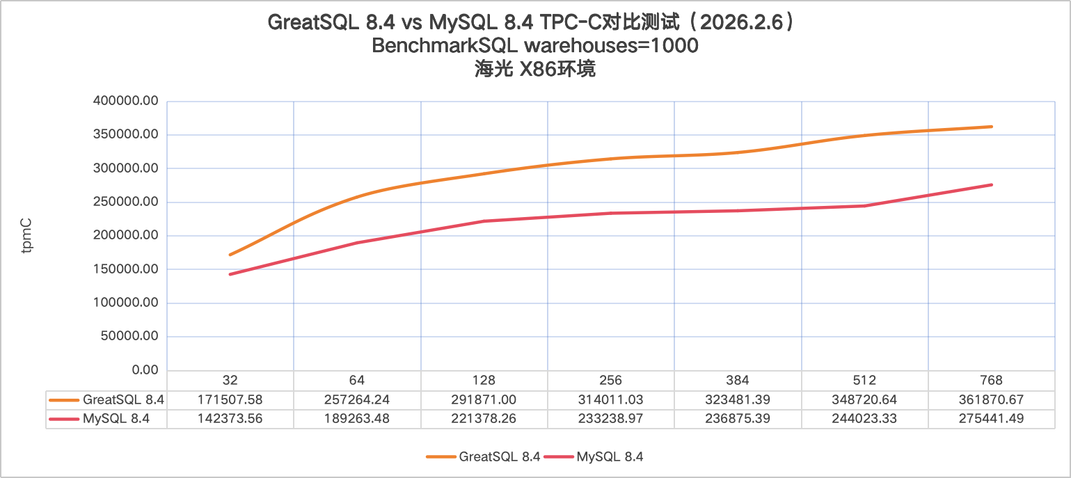 GreatSQL 8.4.4-4 vs MySQL 8.4.4 Warehouses 1000 tpmC under Hygon