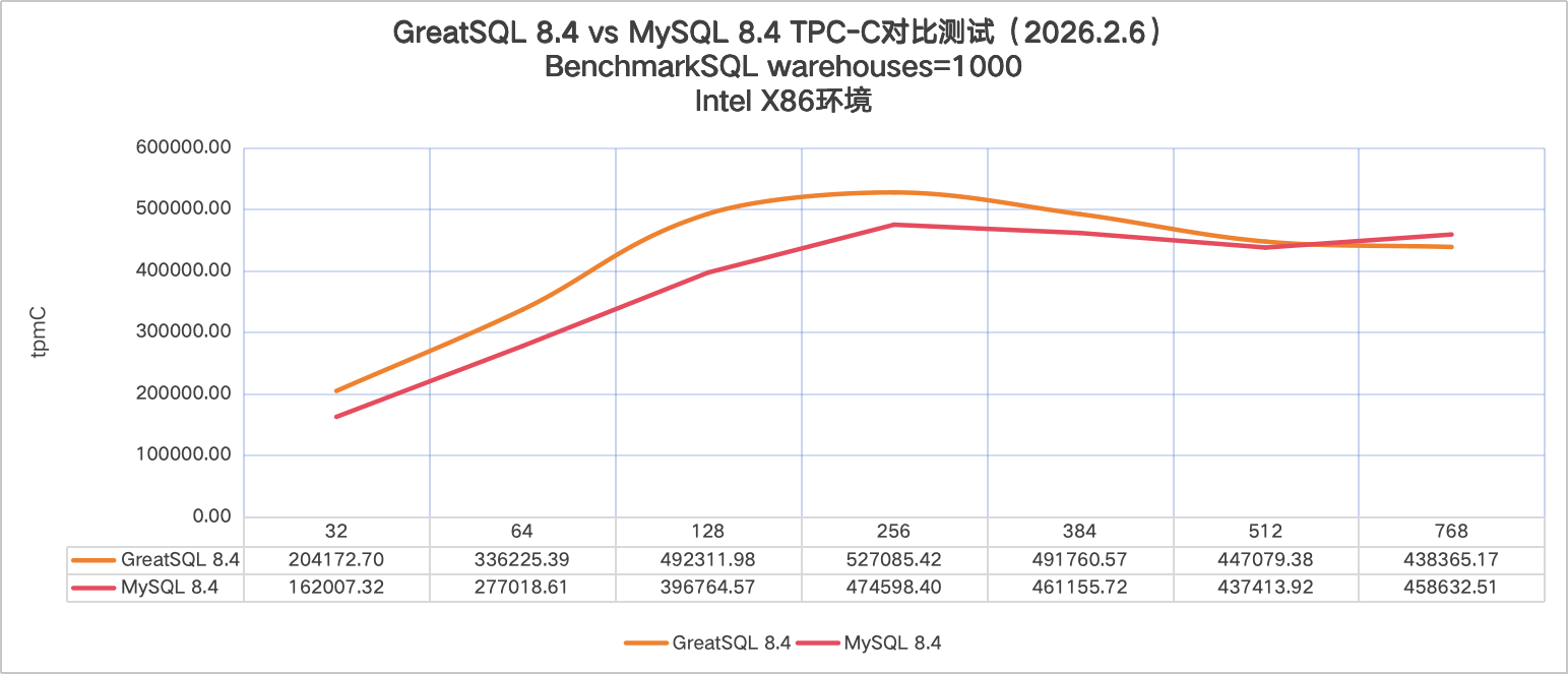 GreatSQL 8.4.4-4 vs MySQL 8.4.4 Warehouses 1000 tpmC under X86
