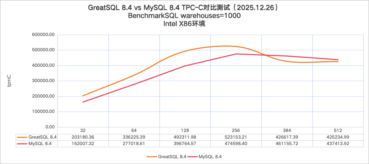 GreatSQL 8.4.4-4 vs MySQL 8.4.4 Warehouses 1000 tpmC under X86