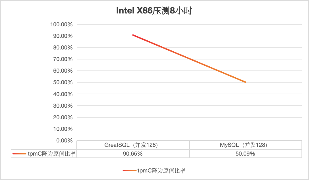GreatSQL 8.4.4-4 vs MySQL 8.4.4 BenchmarkSQL run 8h tpmC under x86