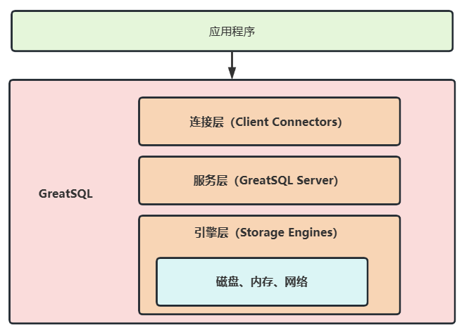 GreatSQL 简化架构图