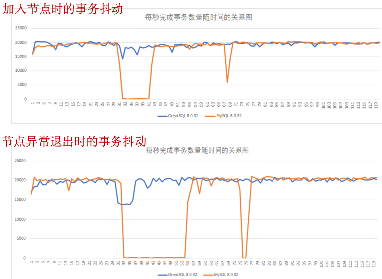 GreatSQL解决了事务加入、退出时性能抖动问题