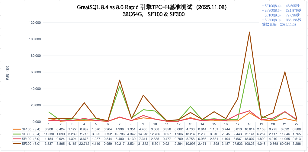 GreatSQL 8.4 vs 8.0 Rapid 引擎 TPC-H 测试对比示意图