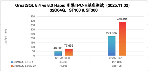 GreatSQL 8.4 vs 8.0 Rapid 引擎 TPC-H 测试对比示意图