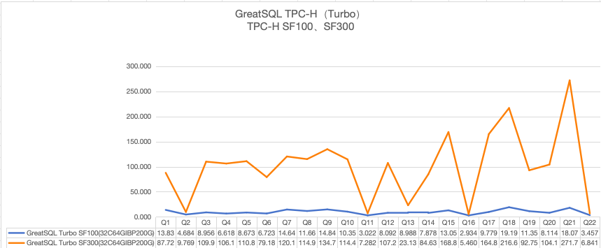 GreatSQL TPC-H(Turbo)SF100 vs SF300对比示意图