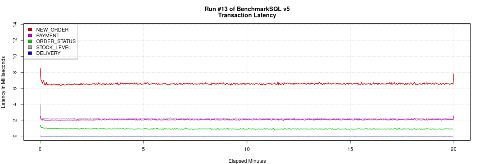 GreatSQL 8.4.4-4 ibp128G 32th TPC-C BenchmarkSQL Latency 曲线