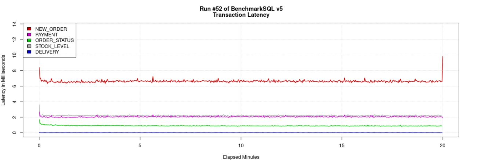 GreatSQL 8.4.4-4 ibp256G 32th TPC-C BenchmarkSQL Latency 曲线
