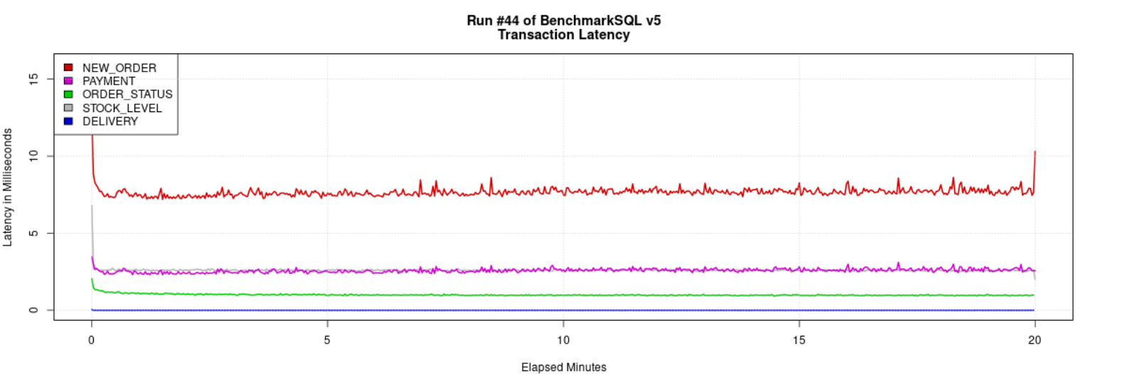 GreatSQL 8.4.4-4 ibp256G 64th TPC-C BenchmarkSQL Latency 曲线