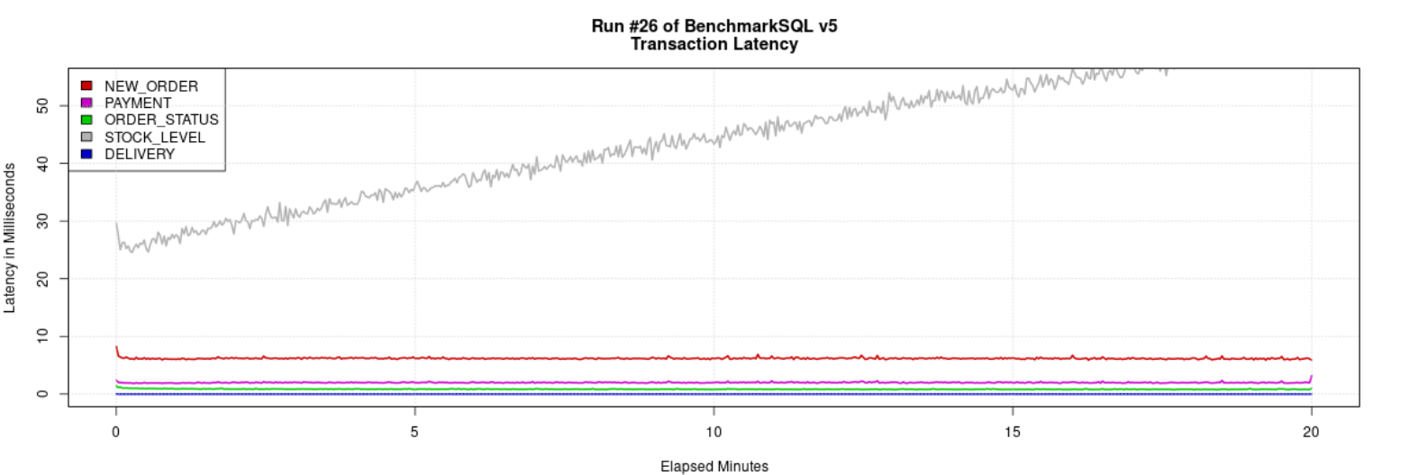 MySQL 8.4.4 ibp128G 32th TPC-C BenchmarkSQL Latency 曲线