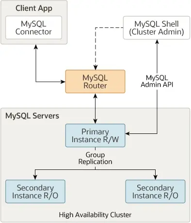 MySQL InnoDB Cluser架构