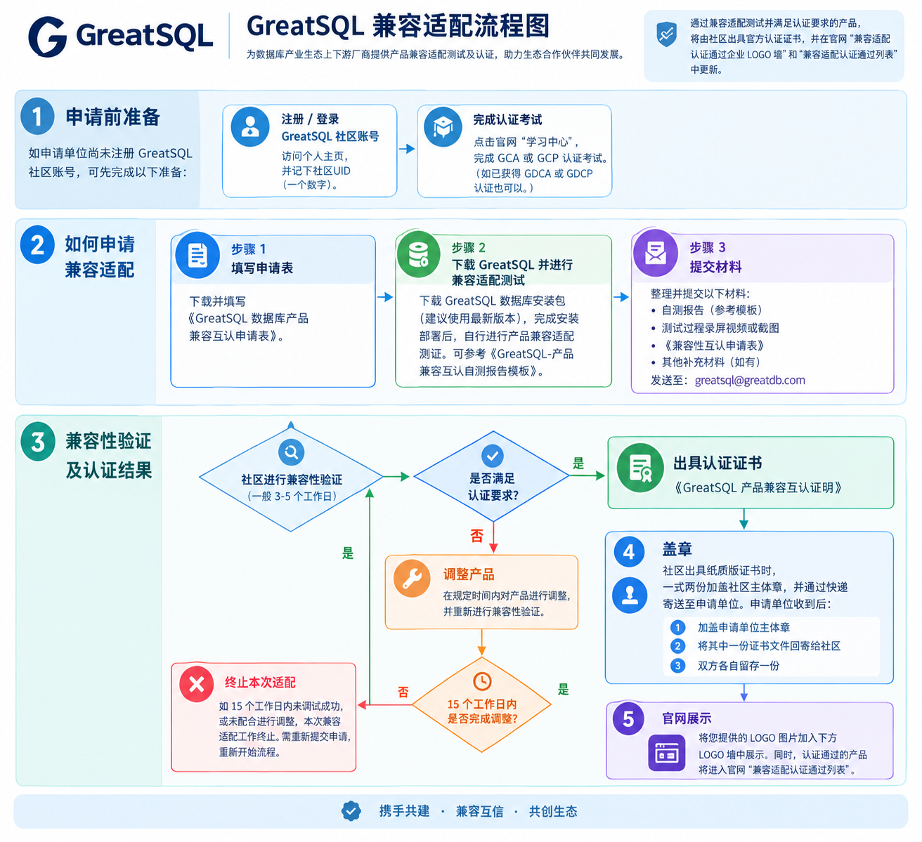 GreatSQL 兼容适配申请流程图