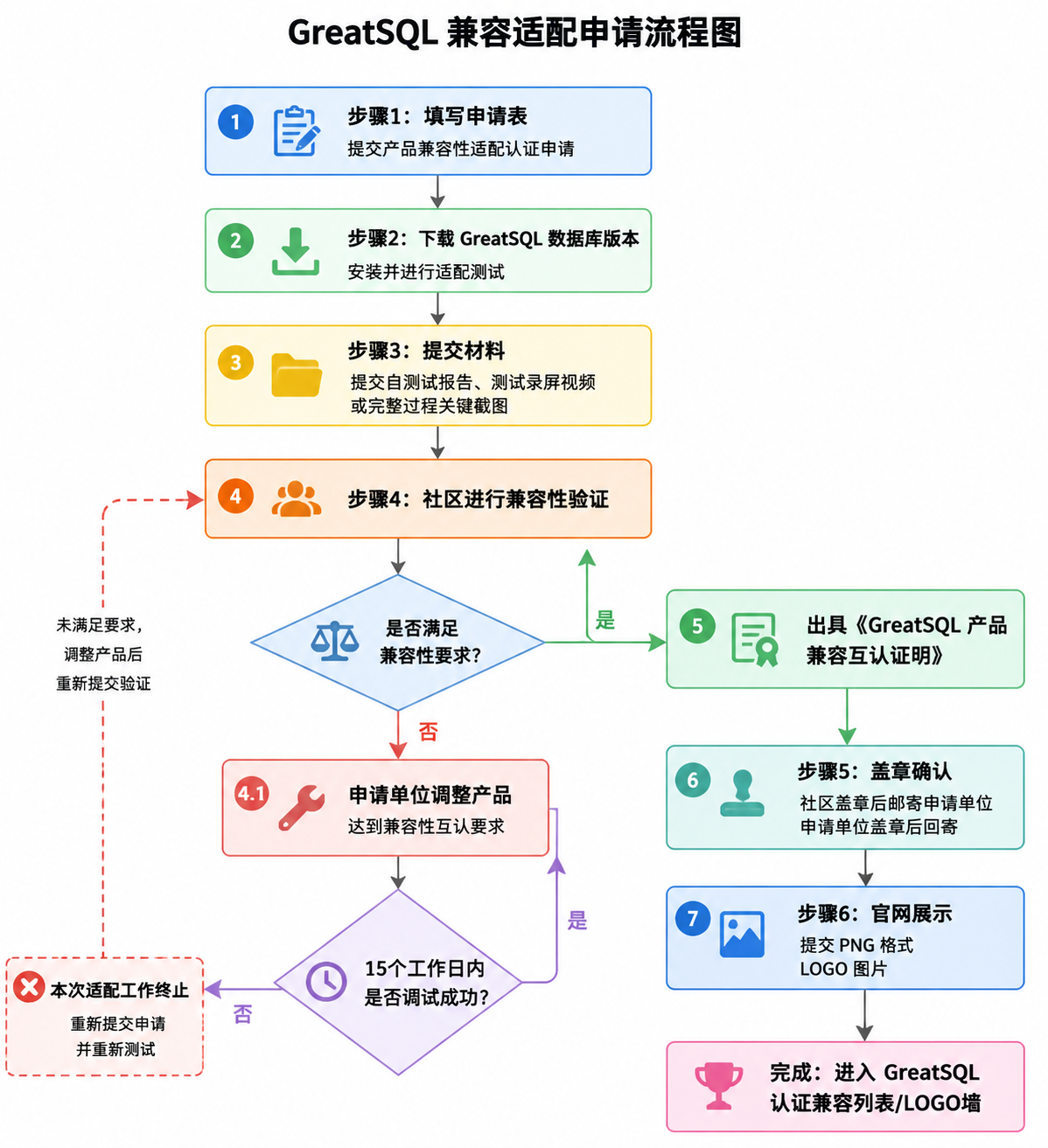 GreatSQL 兼容适配申请流程图